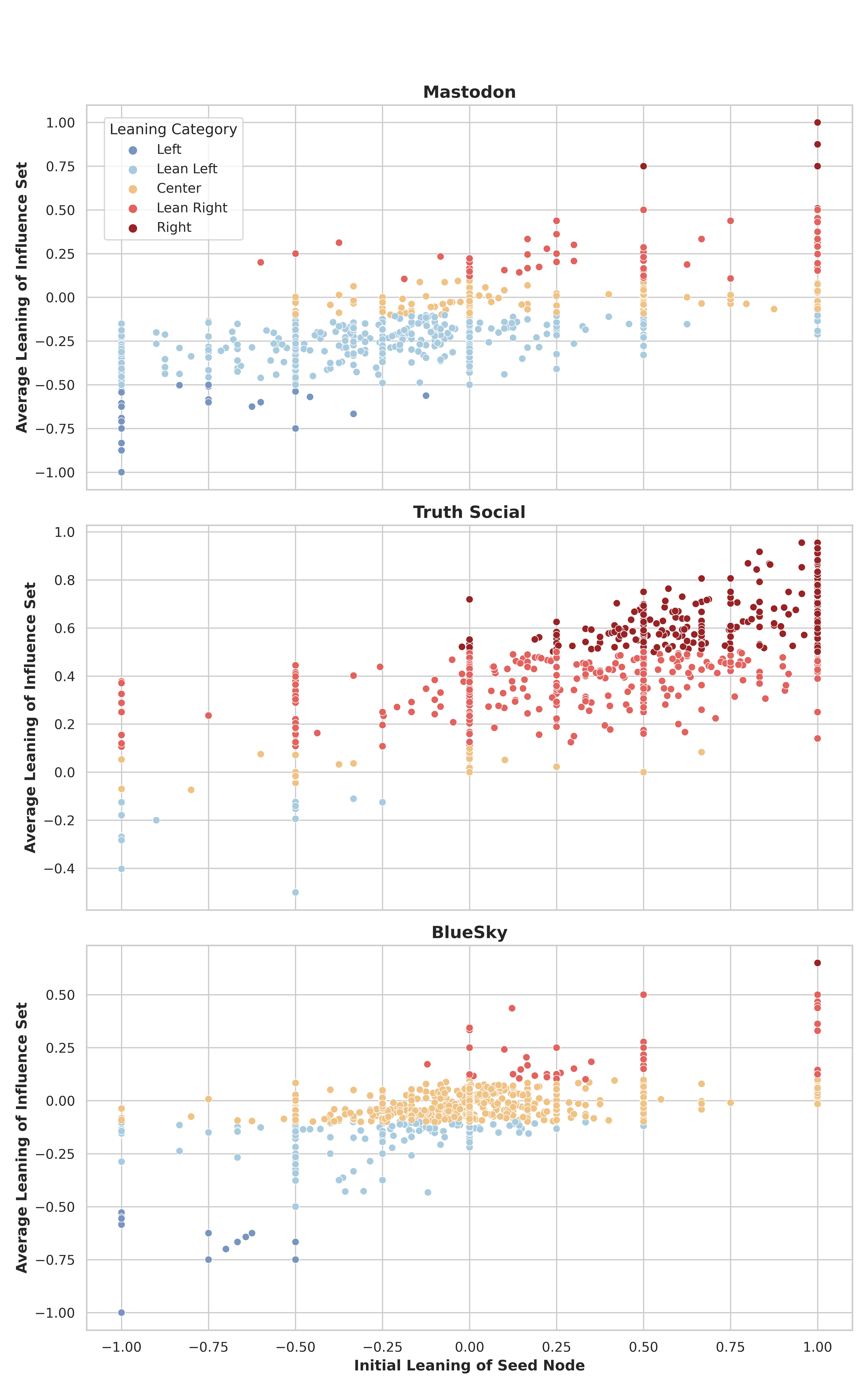 Echo Chamber Simulation